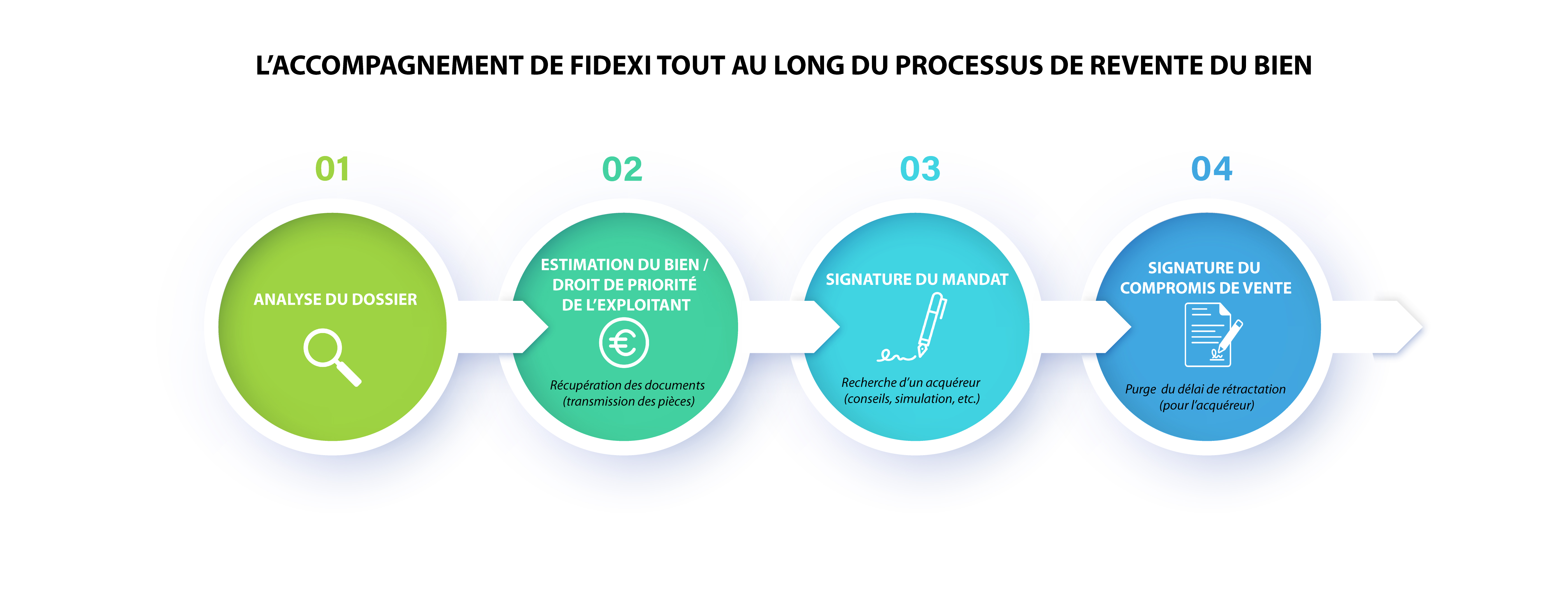 Accompagnement Fidexi