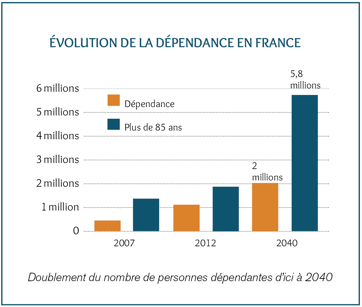 Graphique de l'évolution de la dépendance en France