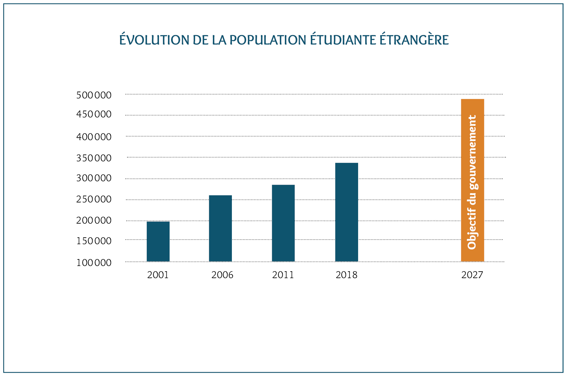 Graphique population étrangère