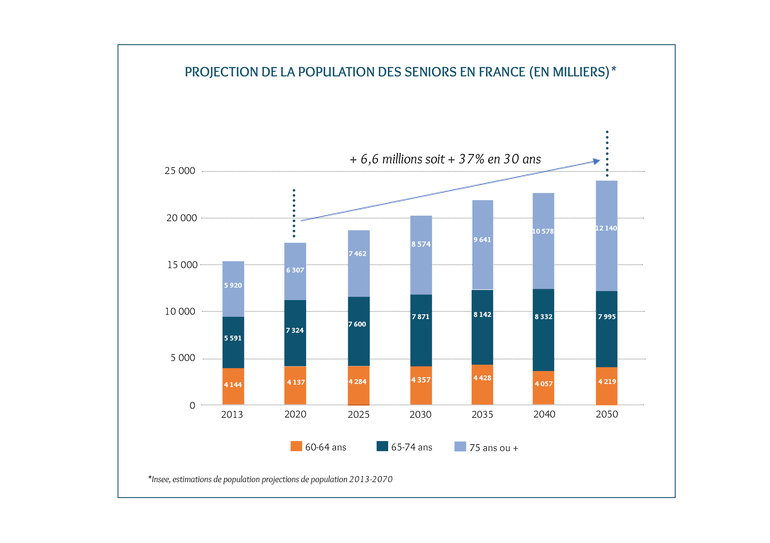 Projection de la population des seniors en France