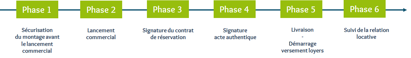 Phase de la LM