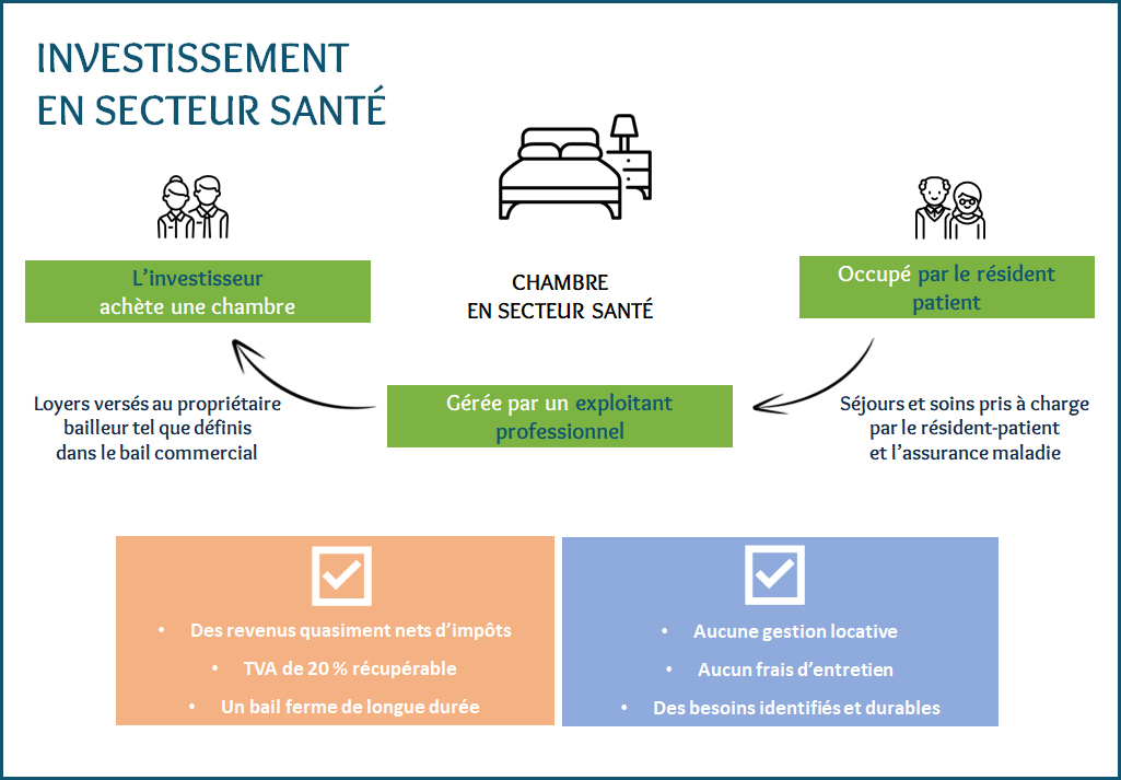 Schéma investir en EHPAD ou SMR