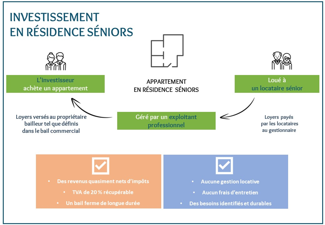 Schéma Résidence Senior