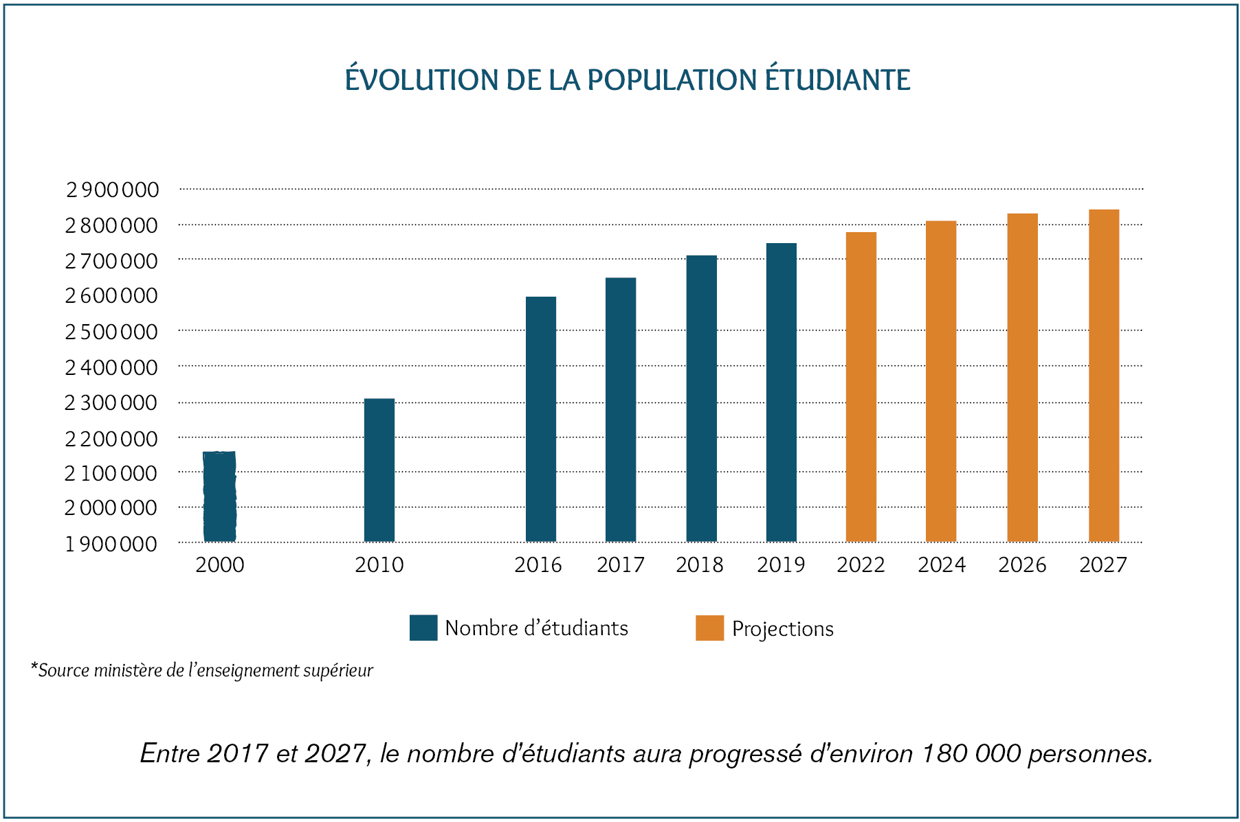 Schéma l’hébergement des étudiants