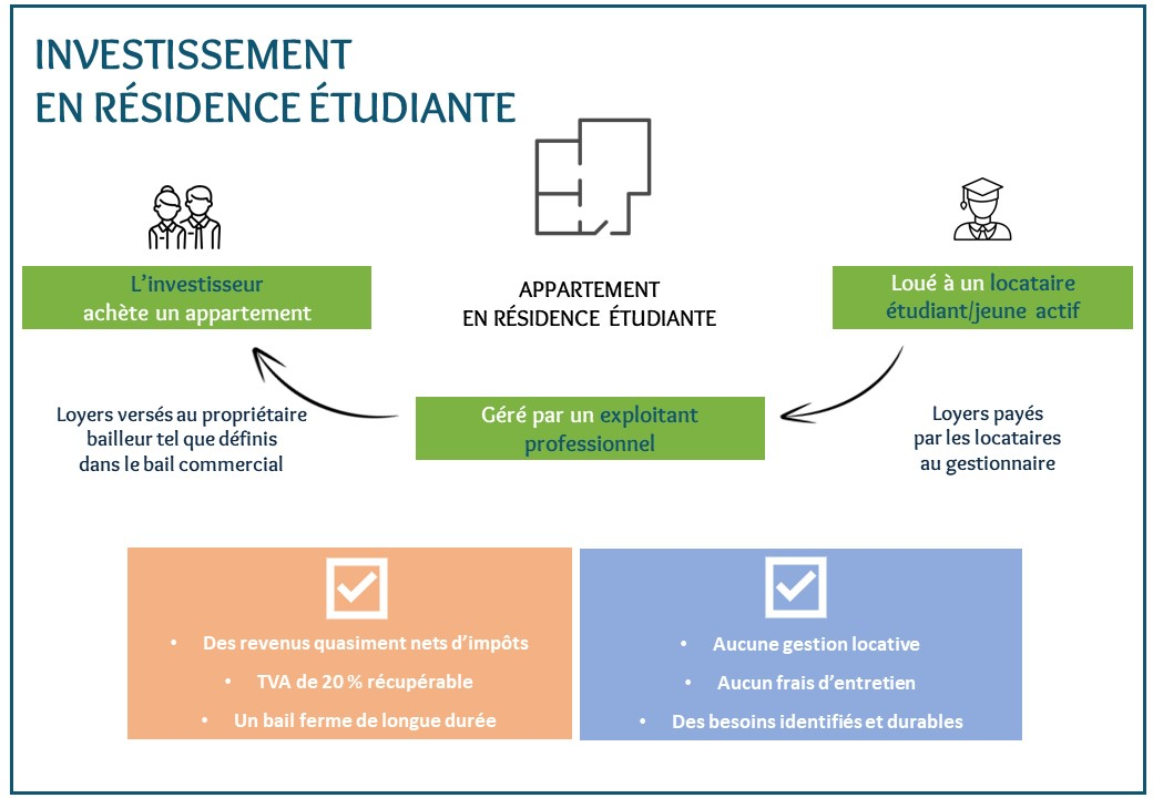 Schéma Résidence Etudiante